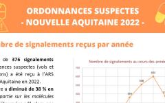 Aperçu du bilan 2022 des ordonnances suspectes